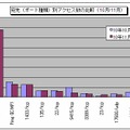 宛先（ポート種類）別アクセス数の比較（10月/11月）