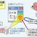 ウェブページを構成する部品の提供会社のサーバが改ざんされた例のイメージ