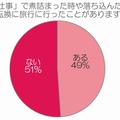 「仕事」で煮詰まった時や落ち込んだ時に、気分転換に旅行に行ったことがありますか？