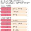 恋人とのはじめての旅行は、付き合ってどれくらい後が理想ですか？