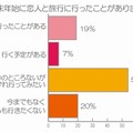 年末年始に恋人と旅行に行ったことはありますか？