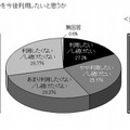 Twitterを今後利用したいと思うか