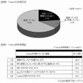 Twitterの利用状況／非利用理由