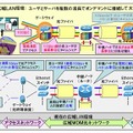 波長リソースを有効活用する仮想光網が実現する将来の広域LAN環境(現在と比較)