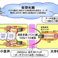 100GbEを効率的に運ぶ広域光ネットワーキング実験網の構成