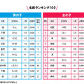 名前ランキング（「たまひよ名前ランキング2010年版」ではベスト100を発表）