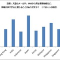 情報が多すぎると感じることがあるか（国別）