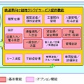 「鉄道業向け経理クラウドサービス」の機能構成