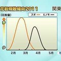 関東地区の花粉飛散傾向。2月中旬にスギ、3月下旬にヒノキがピークを迎えそうだ