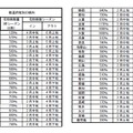 都道府県別の飛散傾向。東京では昨季比790％となっている
