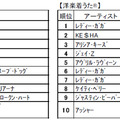 洋楽部門の着うた、着うたフルランキング