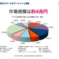 デジタル教育がカバーするマーケットと規模