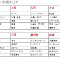 都道府県別検索ランキング（九州・沖縄エリア）