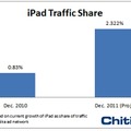 2010年12月と2011年12月のiPadからのトラフィック