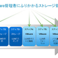 図1）VMwareストレージのプロビジョニング・プロセス。タスクの大半をVMware管理者が担当している