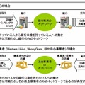 既存の送金・決済事業の仕組み （例）