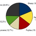 2010年 第3四半期 国内携帯電話出荷台数ベンダー別シェア（IDC Japan, 12/2010）