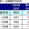 平均年収が全体では平均6万円減、年代が高くなるほど減少幅が大きくなっている