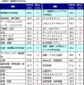 職種別の平均年収一覧