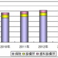 電子カルテ市場の推移予測（シード・プランニング作成）