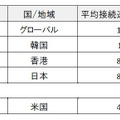 世界各国の平均接続速度