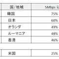 高速ブロードバンド接続