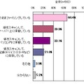 オフィスでの書類文書の管理方法（複数回答）