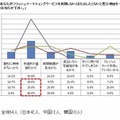 利用しない理由では、「手続きが面倒」がトップ