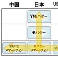 ディー・エヌ・エーの事業展開戦略