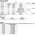 仕様と予想市場価格