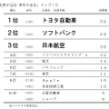 「社長が注目 来年の会社」トップ10