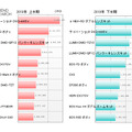 「カメラ関連カテゴリでPVの多い人気ランキング」（カカクコム調べ）