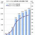 スマートフォンの出荷台数・比率の推移・予測