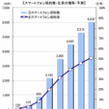 スマートフォン契約数・比率の推移・予測