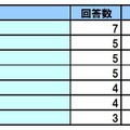 2011年 注目の有名人（メンズ）ヘアスタイリングランキング　※上位7組