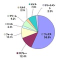 自分自身のスタイリングに最も使う整髪剤