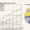 ホームでの人身障害事故推移（一都三県）