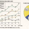 ホームでの人身障害事故推移（全国）