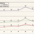 曜日別発生状況