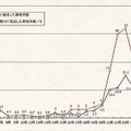 酔客に係る時間別発生状況