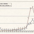 酔客に係る時間別発生状況