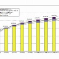 電子決済市場規模推移と予測