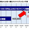 クリスマスプレゼントの予算は？