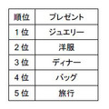 クリスマスプレゼント人気ベスト5