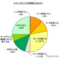 博報堂 スマートグリッドに関する意識調査