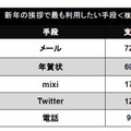 新年の挨拶で最も利用したい手段