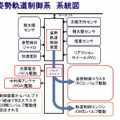 姿勢軌道制御系系統図