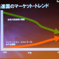 IT企業としての教育への取り組み…インテル副社長デイビス氏 先進国では軒並み製造業の市場がシュリンクしている。反面、ICT市場が立ち上がりつつある