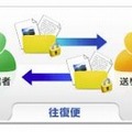 3タイプのファイル送受信機能