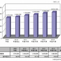 国内データセンター総床面積推移と予測